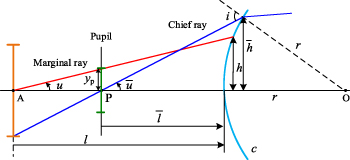 Figure 5.