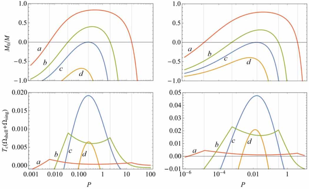 Thermodynamics of spherically symmetric thin-shell spacetimes - IOPscience