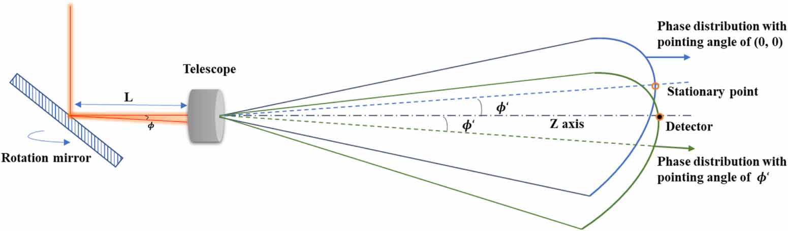 The analysis of the far-field phase and the tilt-to-length error ...