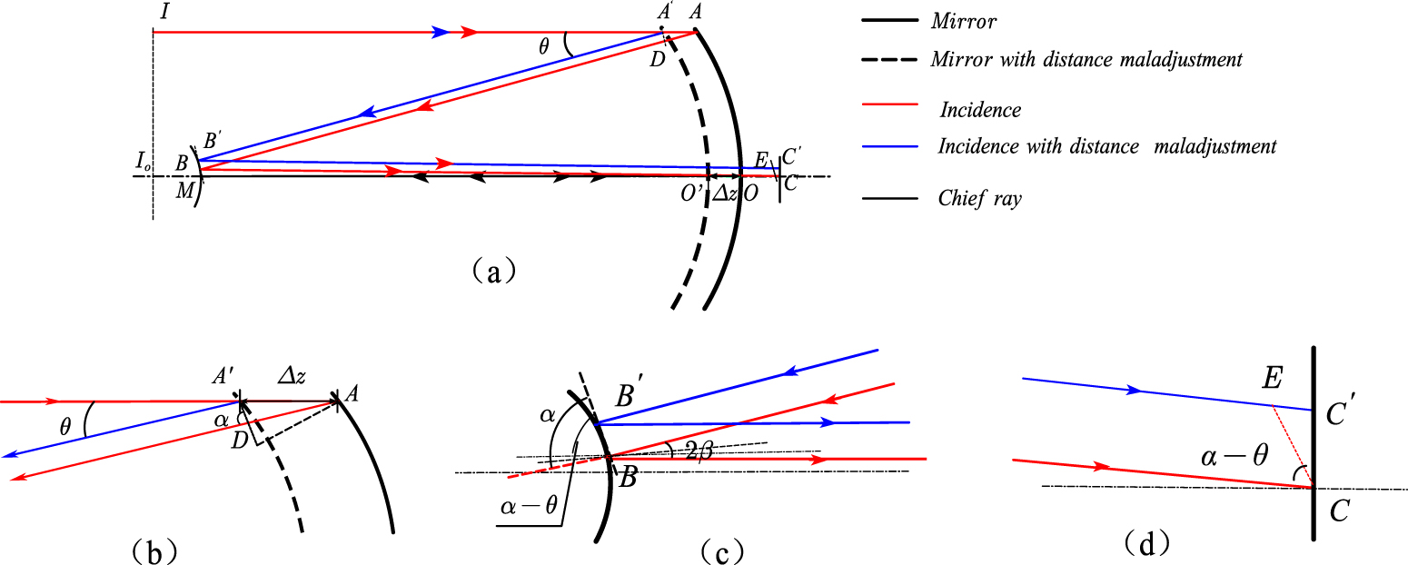 Effect of the focusing system on measurements in gravitational wave ...