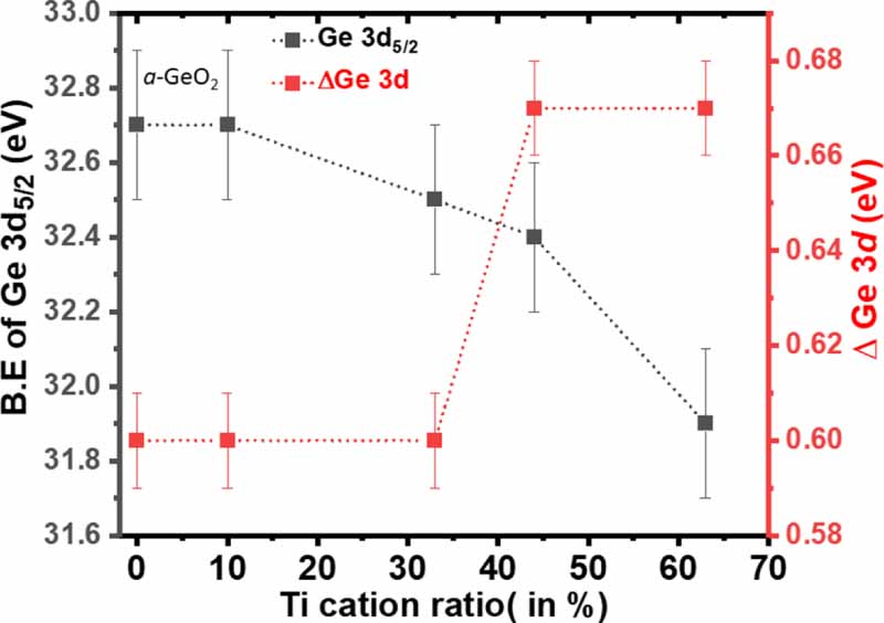 Unveiling the cation ratio mediated structural modifications in TiO2 ...