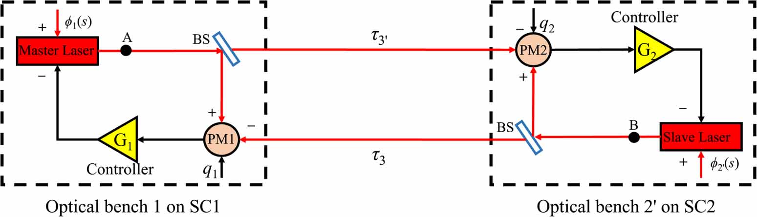 Suppression of clock-jitter noise and laser phase noise in arm locking ...