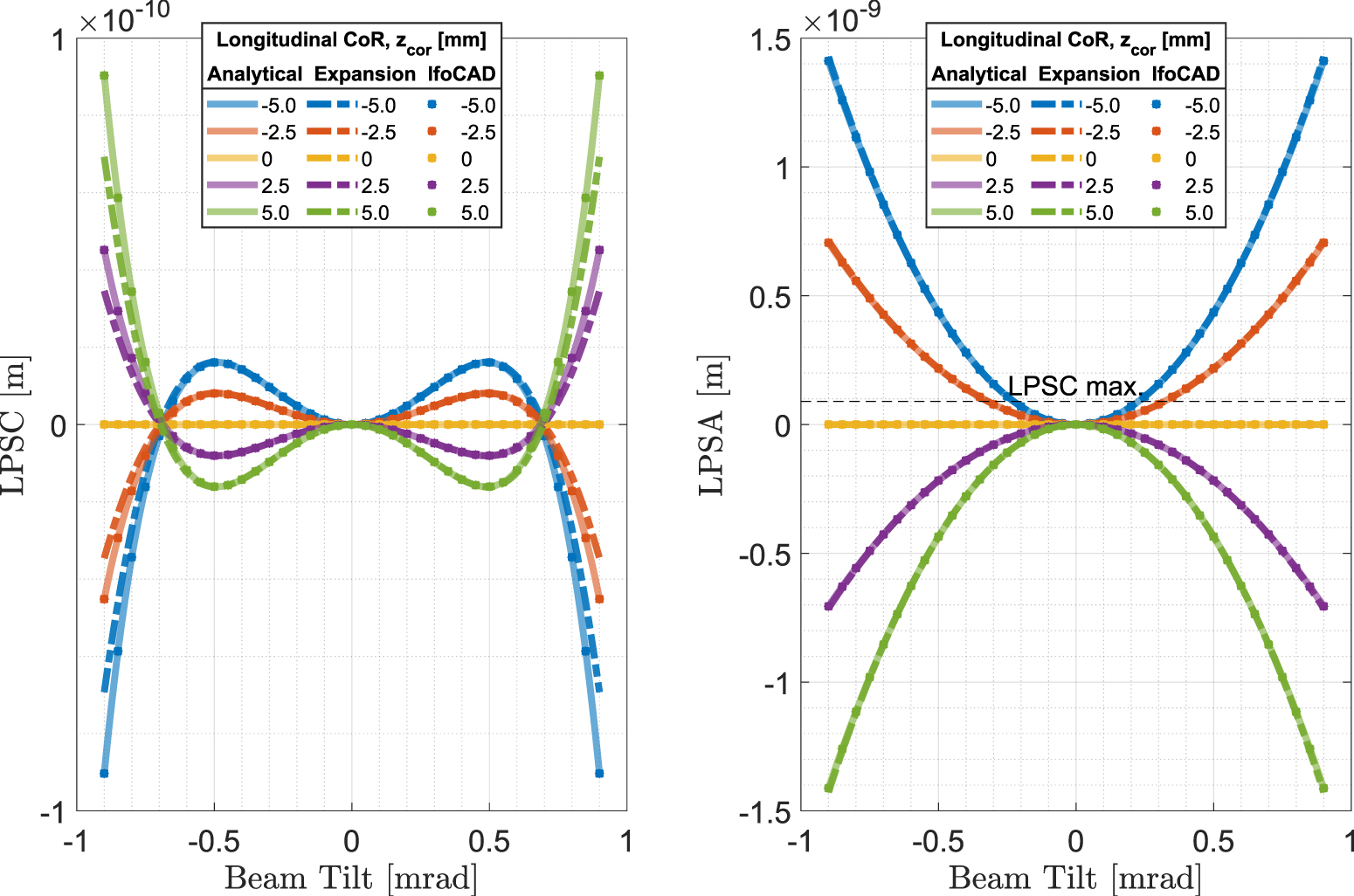 Impact of phase signal formulations on tilt-to-length coupling noise in ...