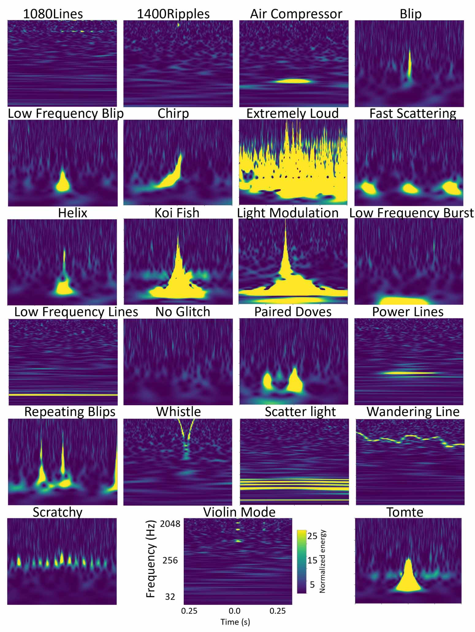 Advancing glitch classification in Gravity Spy: multi-view fusion with ...