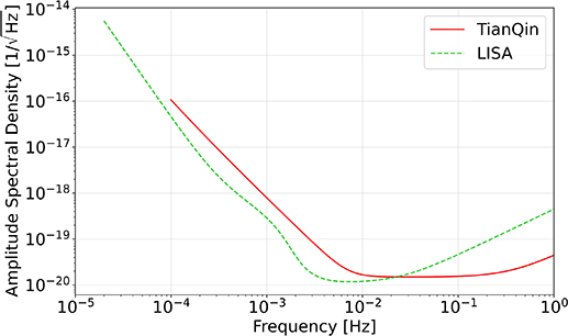 Progress of the TianQin project - IOPscience