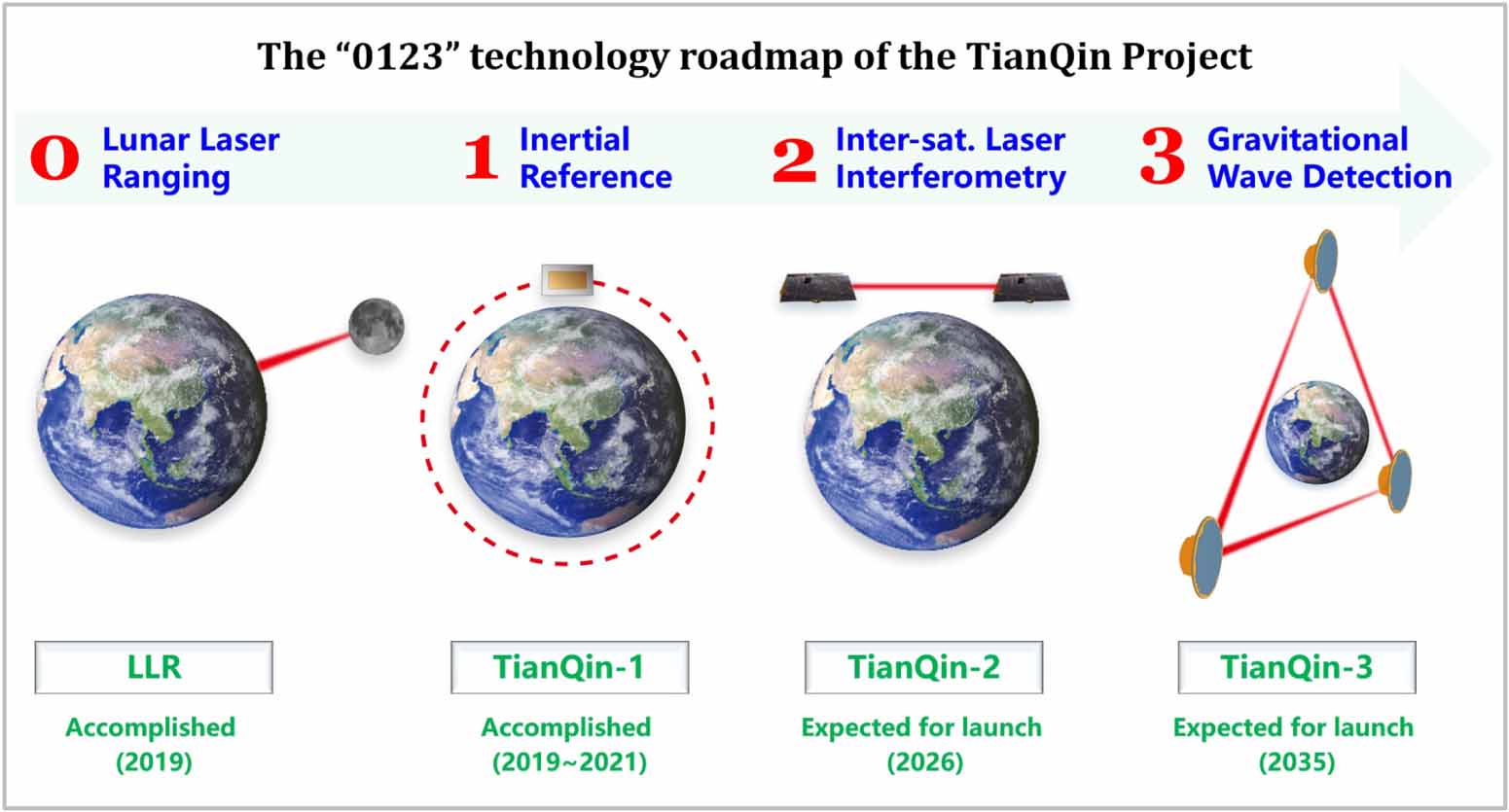 L1ng Progress of the TianQin project - IOPscience