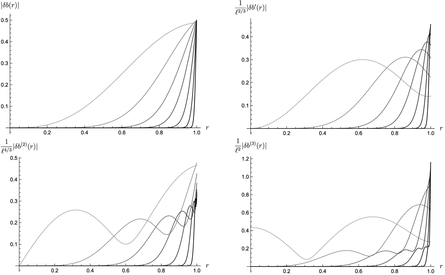 I'll Posedness Ill-posedness of the Cauchy problem for linearized gravity in a cavity ...