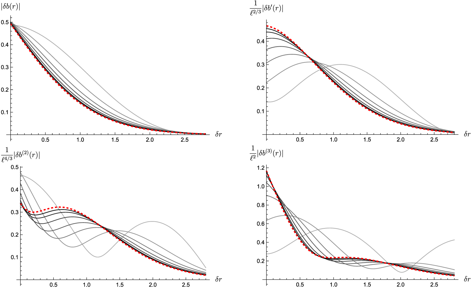 I'll Posedness Ill-posedness of the Cauchy problem for linearized gravity in a cavity ...