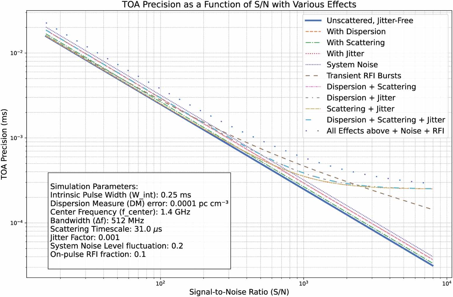 Pulsar timing arrays-challenges, and current status - IOPscience