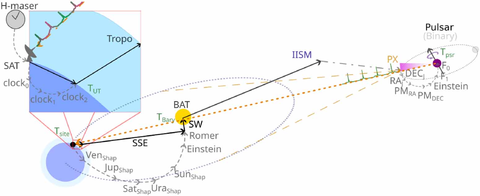 Pulsar Array Pulsar timing arrays-challenges, and current status - IOPscience