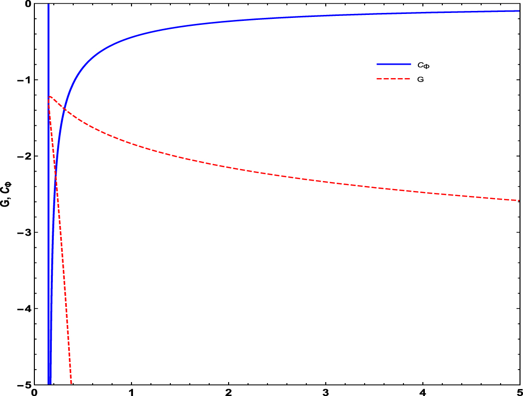 Heat capacities and thermodynamic geometry in deformed