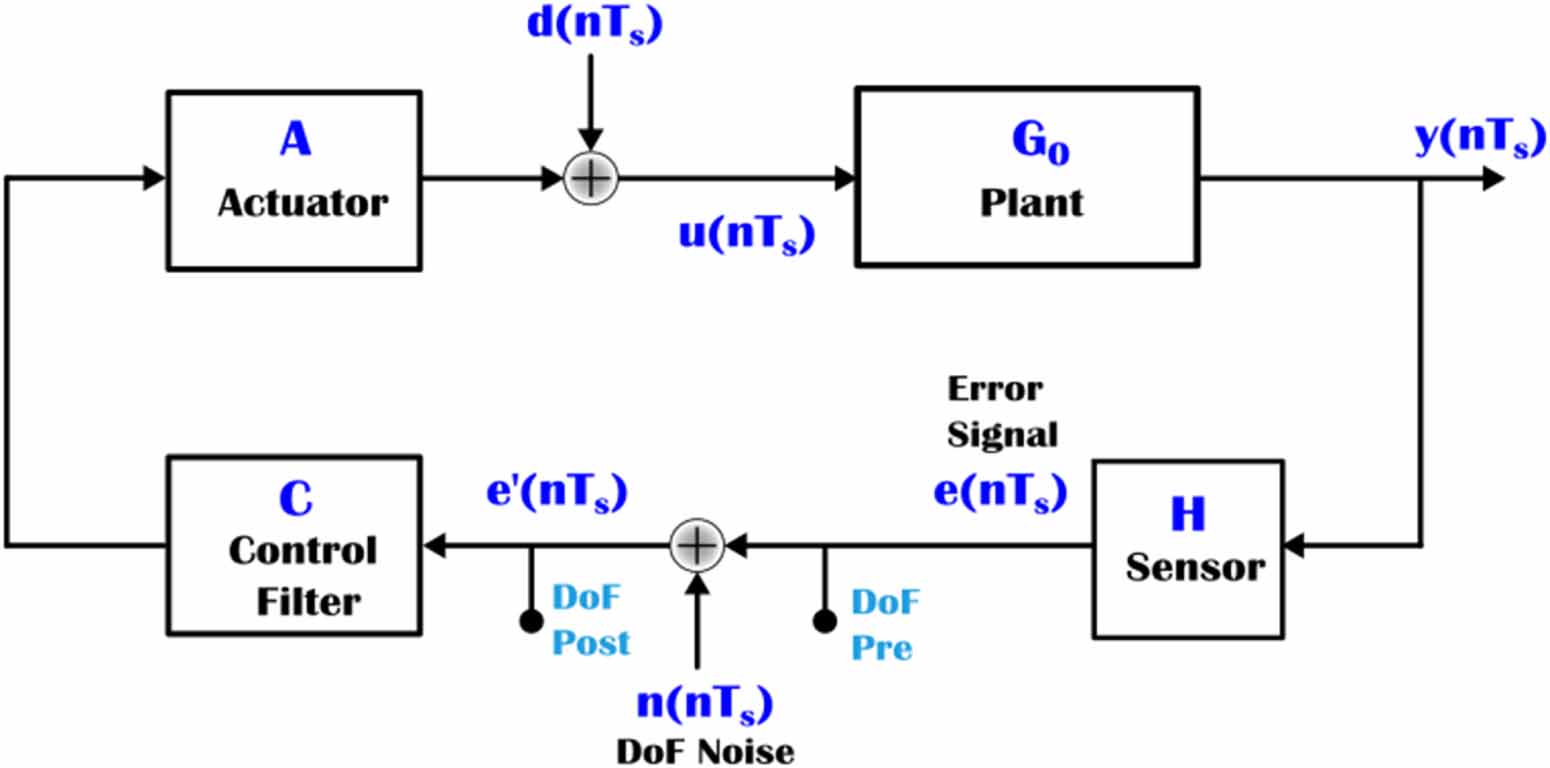 A MIMO system identification approach for the longitudinal control of ...