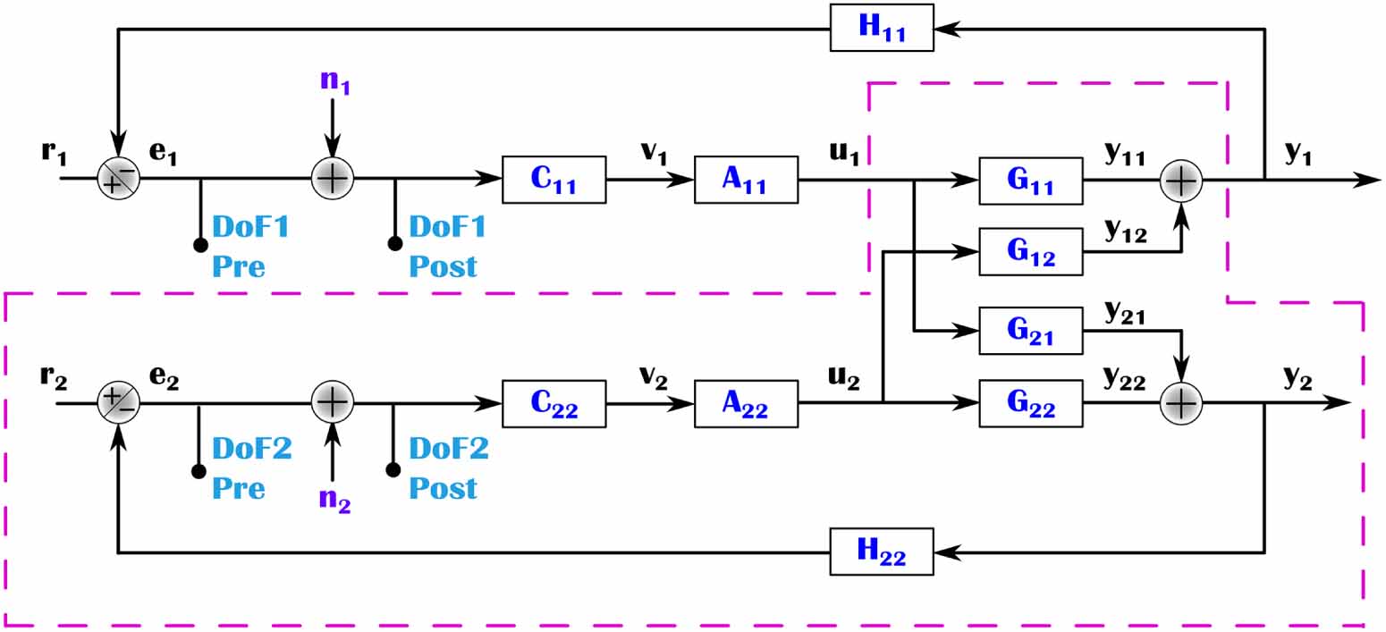 A MIMO system identification approach for the longitudinal control of ...