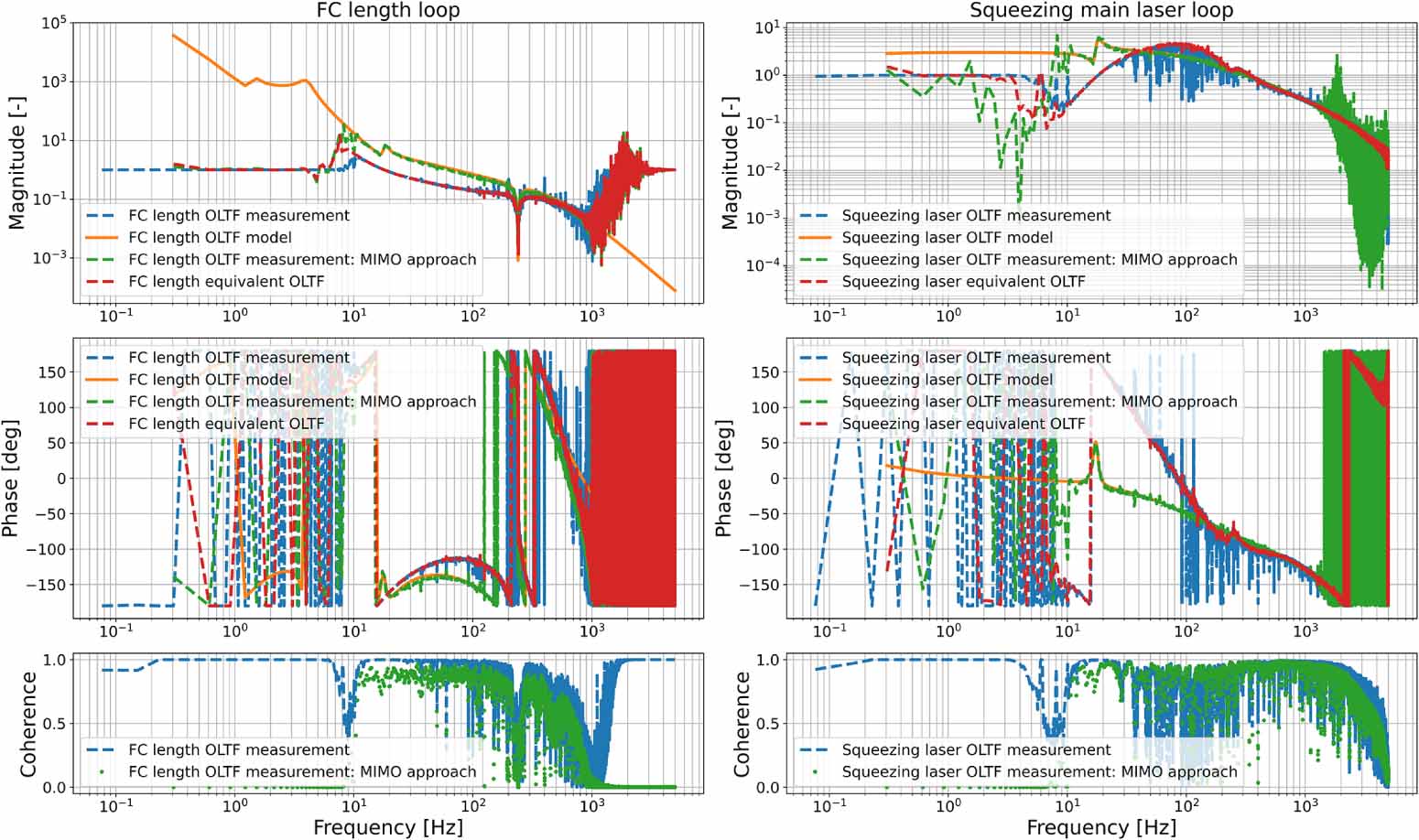 A MIMO system identification approach for the longitudinal control of ...