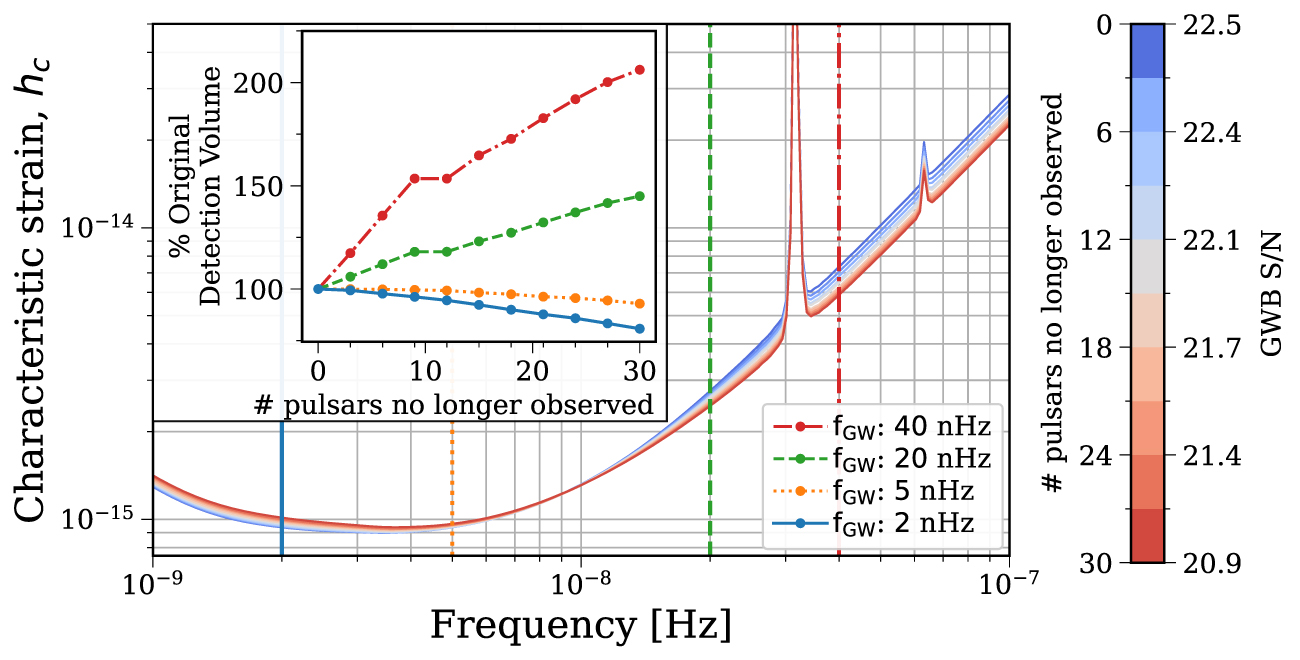 A sensitivity curve approach to tuning a pulsar timing array in the ...