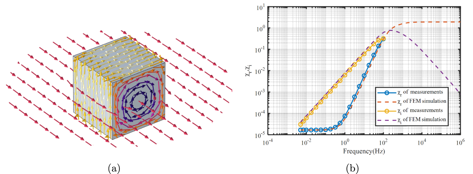 Calculation method for eddy current effect of test mass in TianQin ...