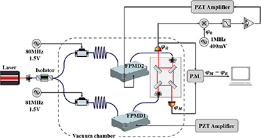Fiber Modulation An integrated fiber phase modulation device for optical path noise ...