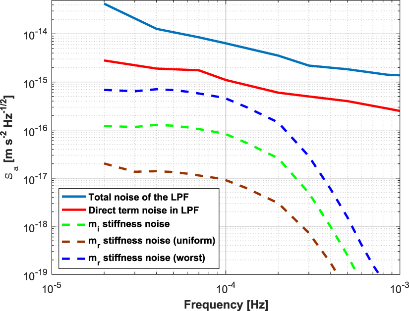Estimate of magnetic stiffness noise in space-based gravitational wave ...