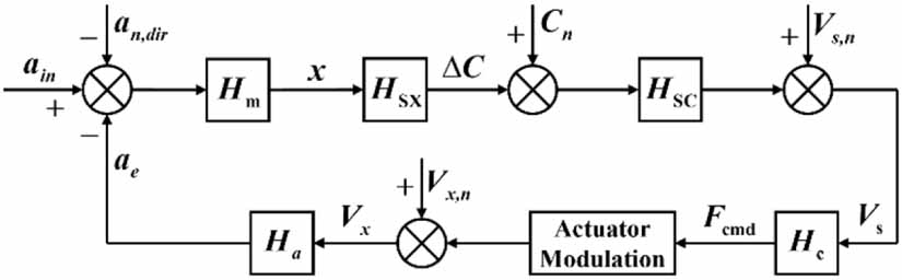 Phase-tunable control for extending the control range of space inertial ...