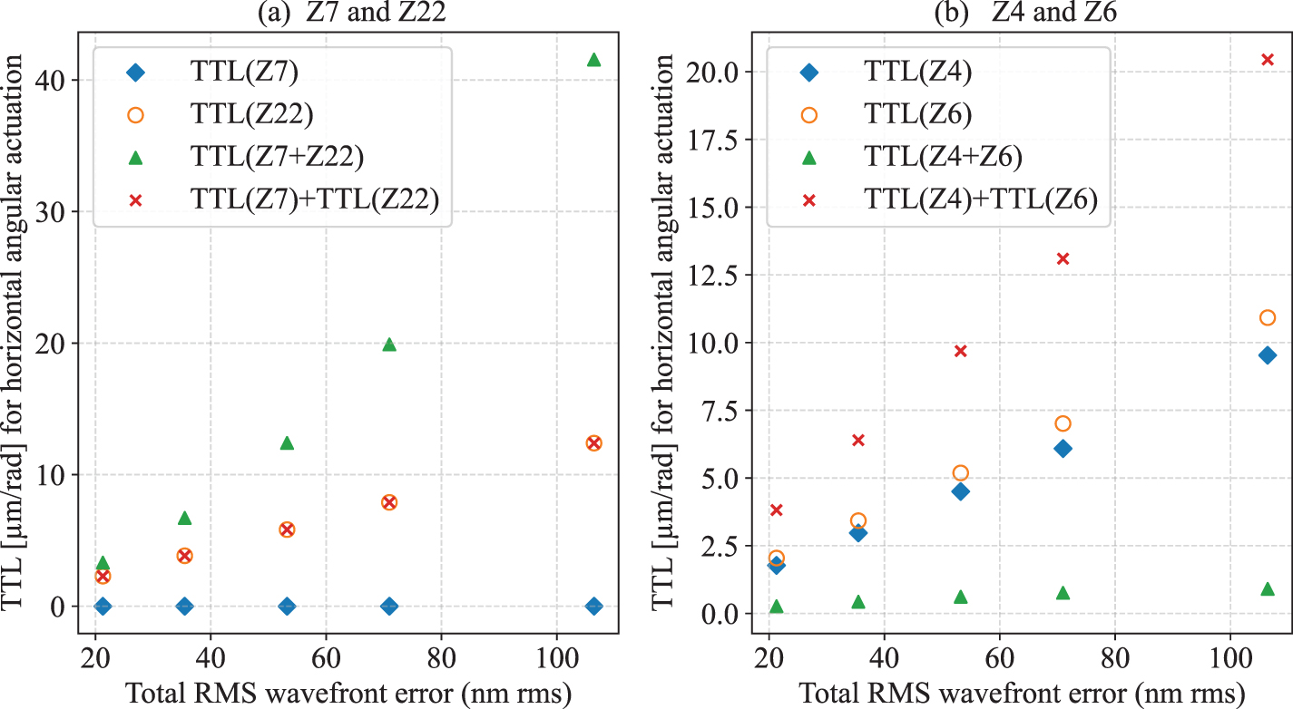 Evaluation of the tilt to length coefficient induced by wavefront error ...