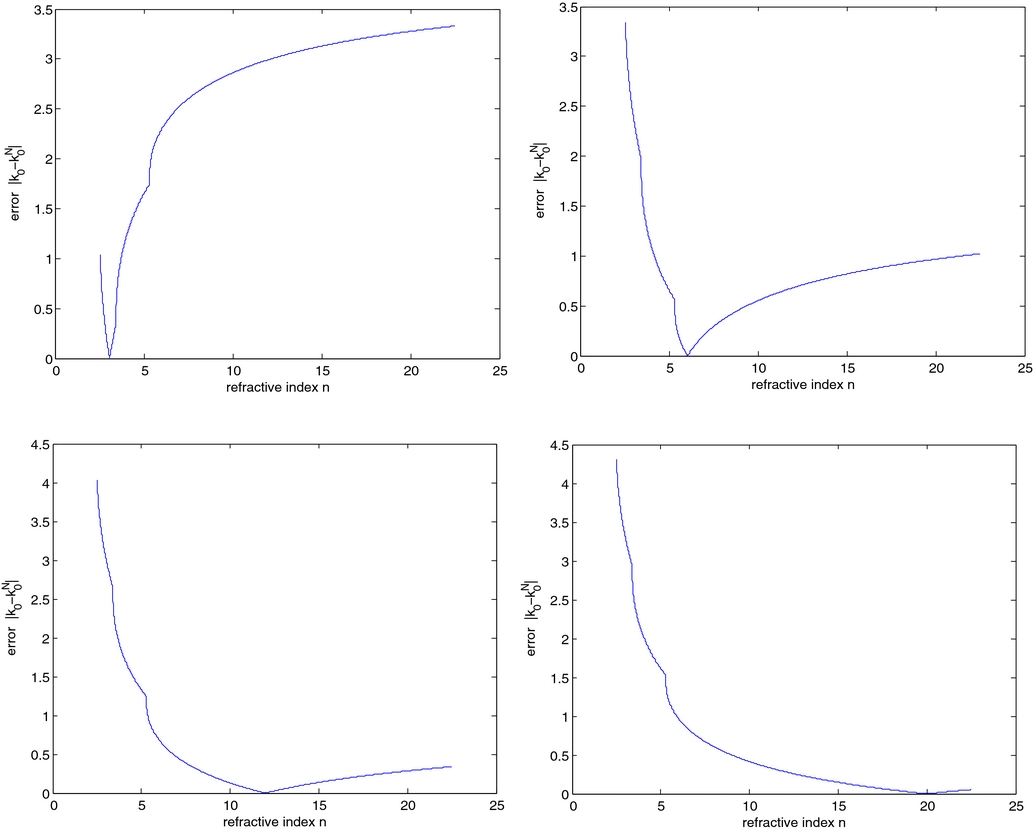 A computational method for the inverse transmission eigenvalue problem ...
