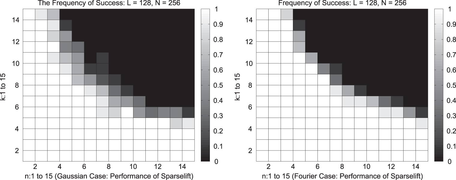 Self-calibration and biconvex compressive sensing - IOPscience