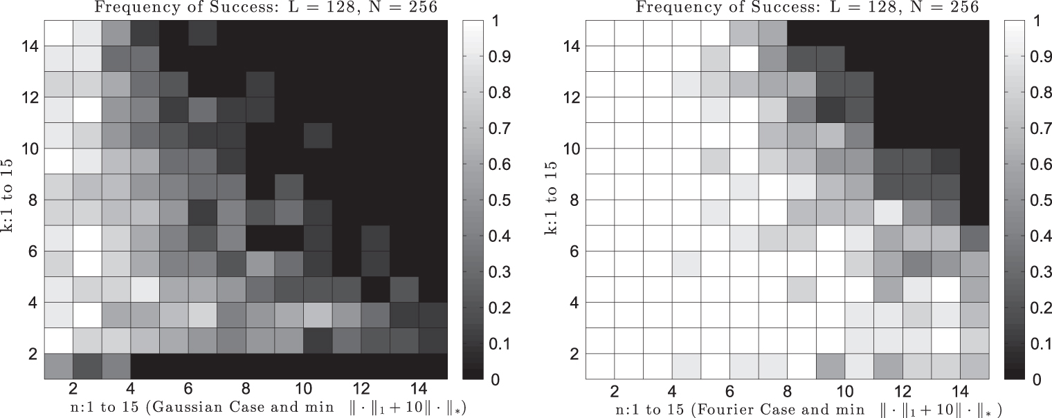 Self-calibration and biconvex compressive sensing - IOPscience