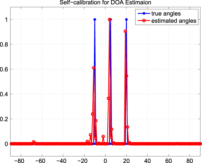 Self-calibration and biconvex compressive sensing - IOPscience