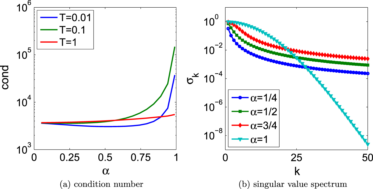 A tutorial on inverse problems for anomalous diffusion processes ...