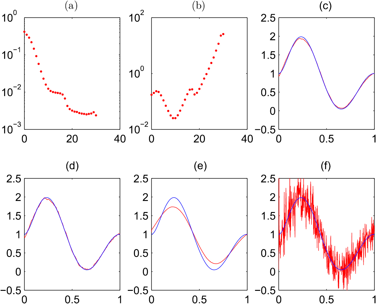 Analysis of the iteratively regularized Gauss–Newton method under a ...