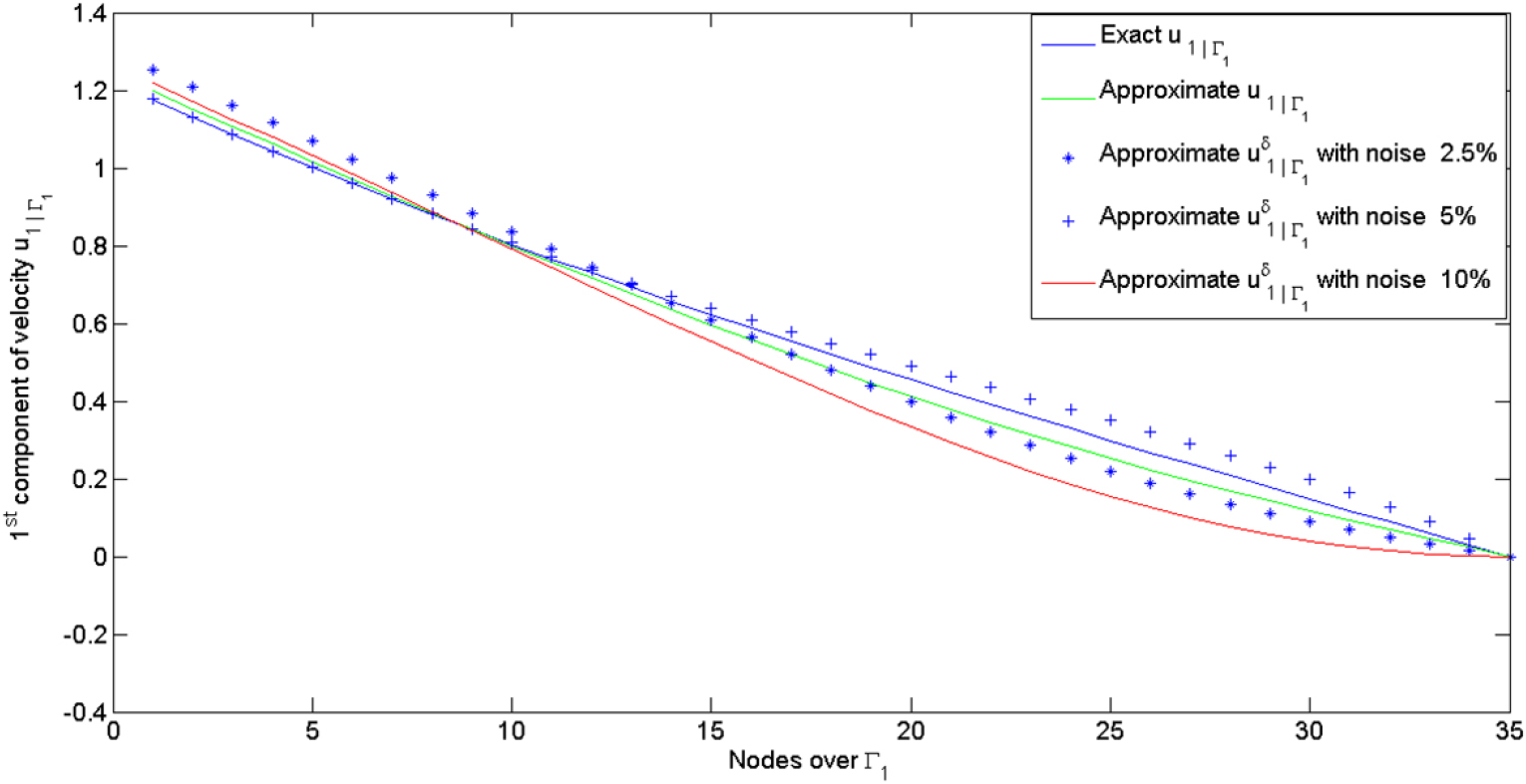 Stokes First Problem Graph On a fixed point study of an inverse problem governed by Stokes ...