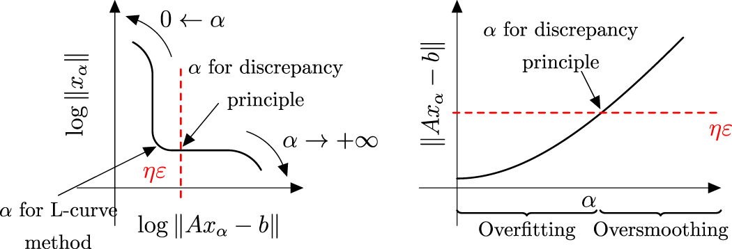 Projected Newton method for noise constrained Tikhonov regularization ...