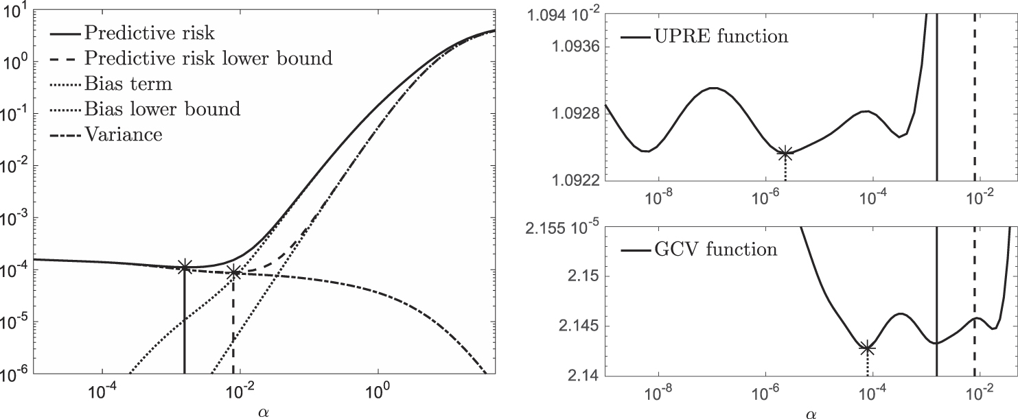 A parameter choice rule for Tikhonov regularization based on predictive ...