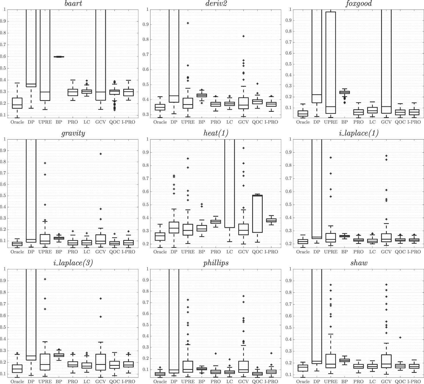 A parameter choice rule for Tikhonov regularization based on predictive ...