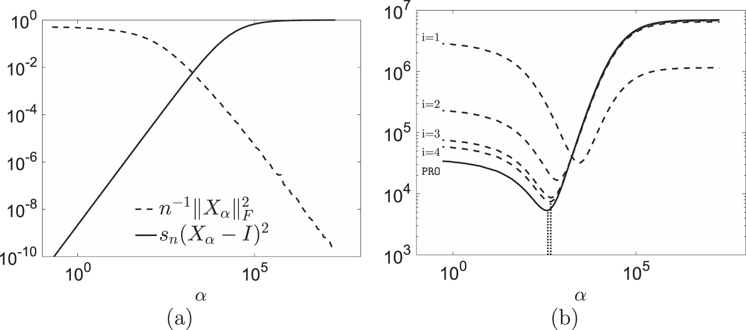 A parameter choice rule for Tikhonov regularization based on predictive ...