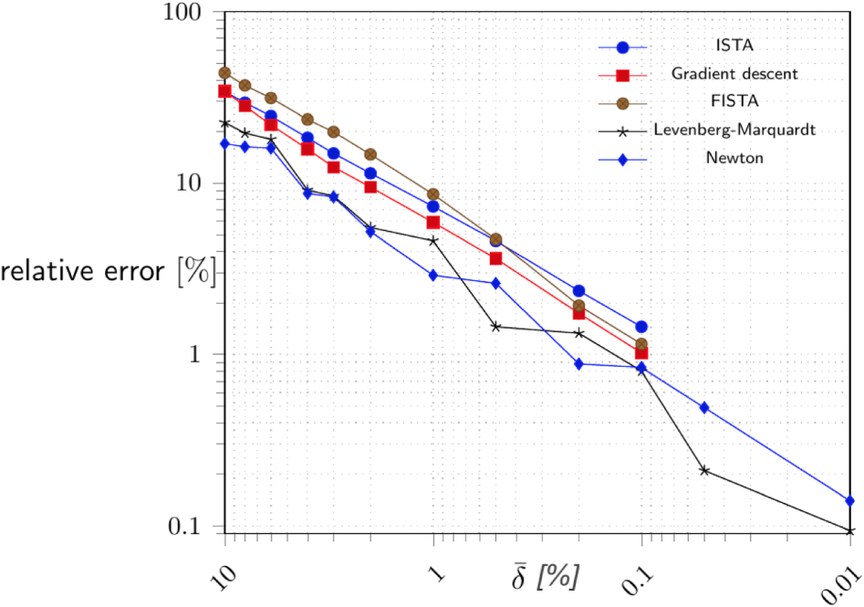 A note on the minimization of a Tikhonov functional with ℓ1-penalty ...