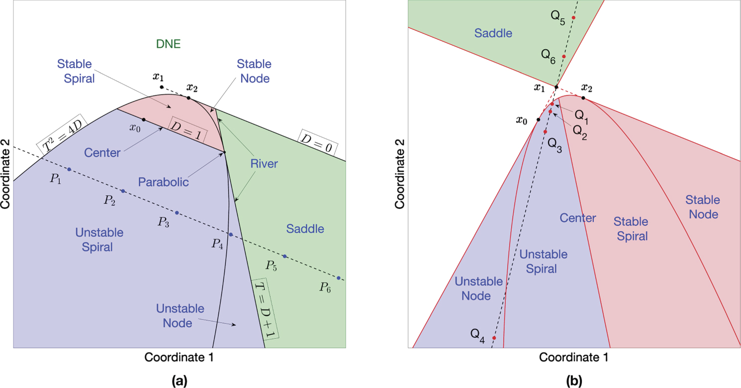 Fixed Point Dynamic System Identification of affine dynamical systems from a single trajectory ...