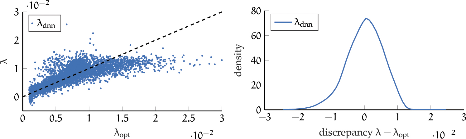 Learning regularization parameters of inverse problems via deep neural ...