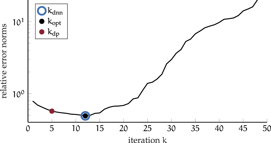 Learning regularization parameters of inverse problems via deep neural ...