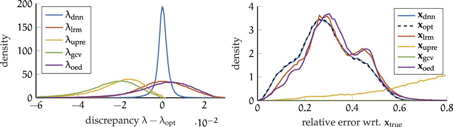 Learning regularization parameters of inverse problems via deep neural ...