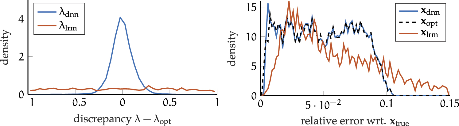 Learning regularization parameters of inverse problems via deep neural ...
