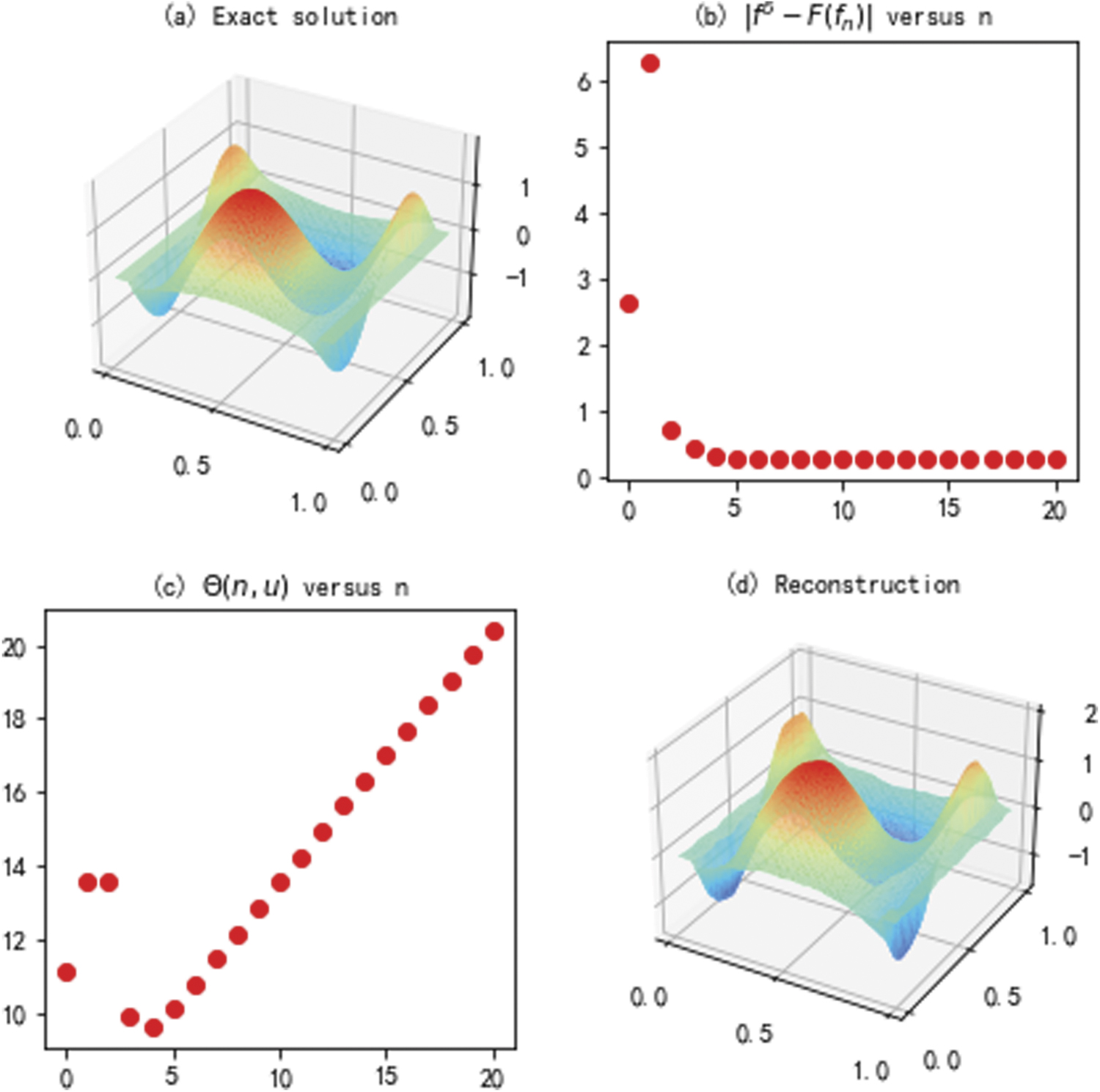 Analysis of a generalized regularized Gauss–Newton method under ...
