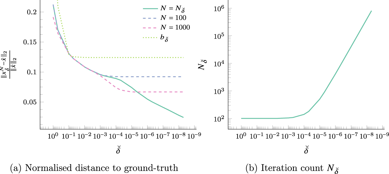 Overregularization Graph Regularisation, optimisation, subregularity - IOPscience
