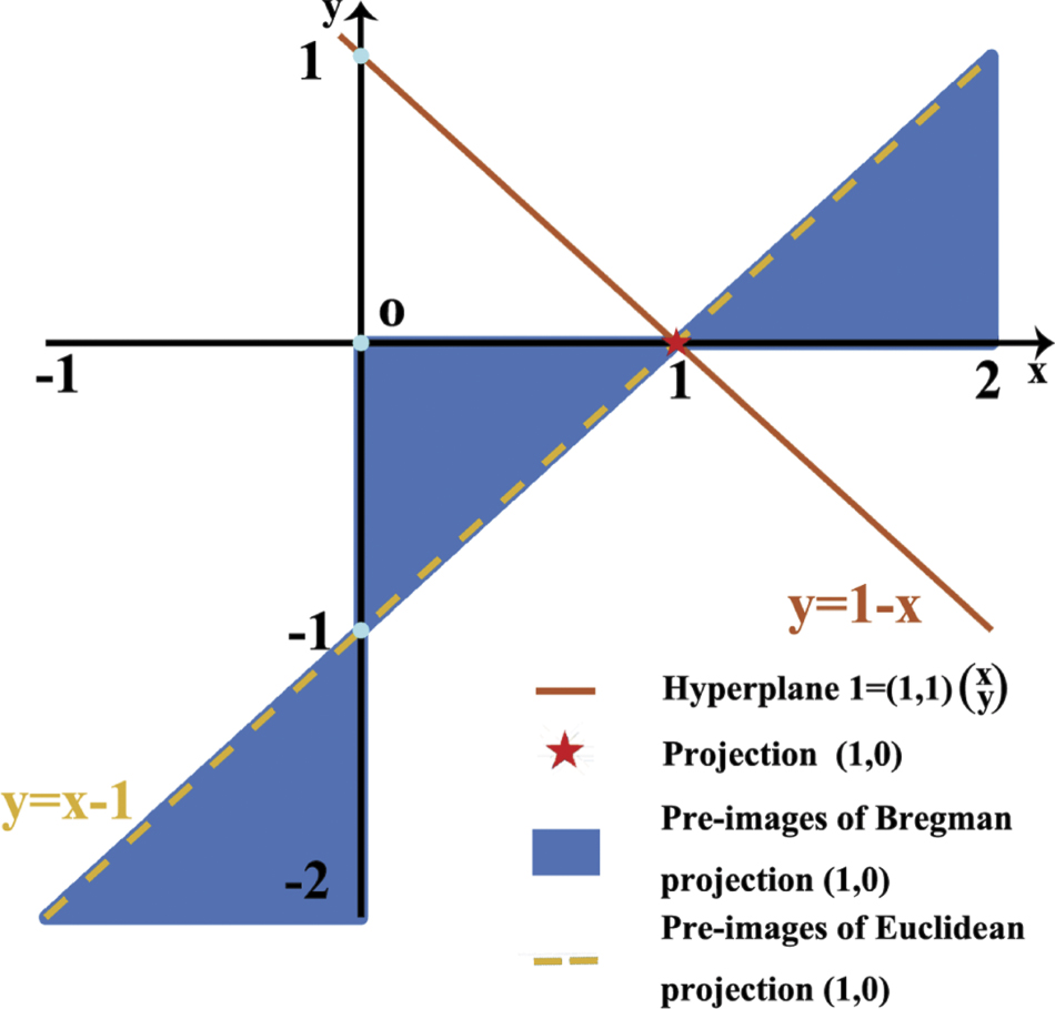 Adaptively sketched Bregman projection methods for linear systems ...
