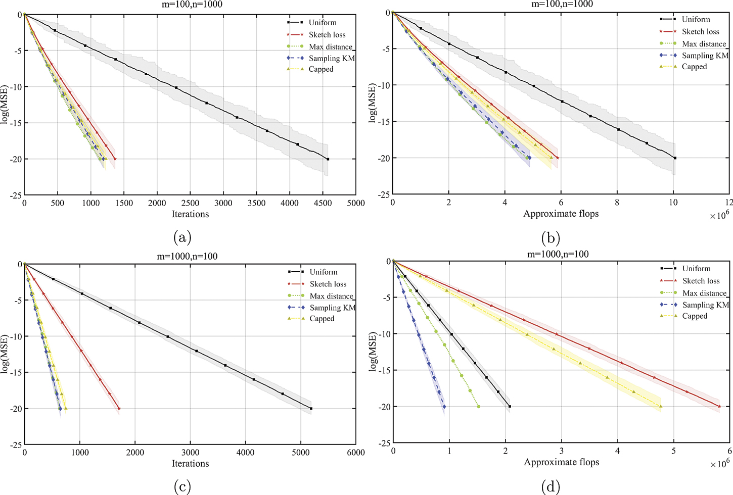 Adaptively sketched Bregman projection methods for linear systems ...