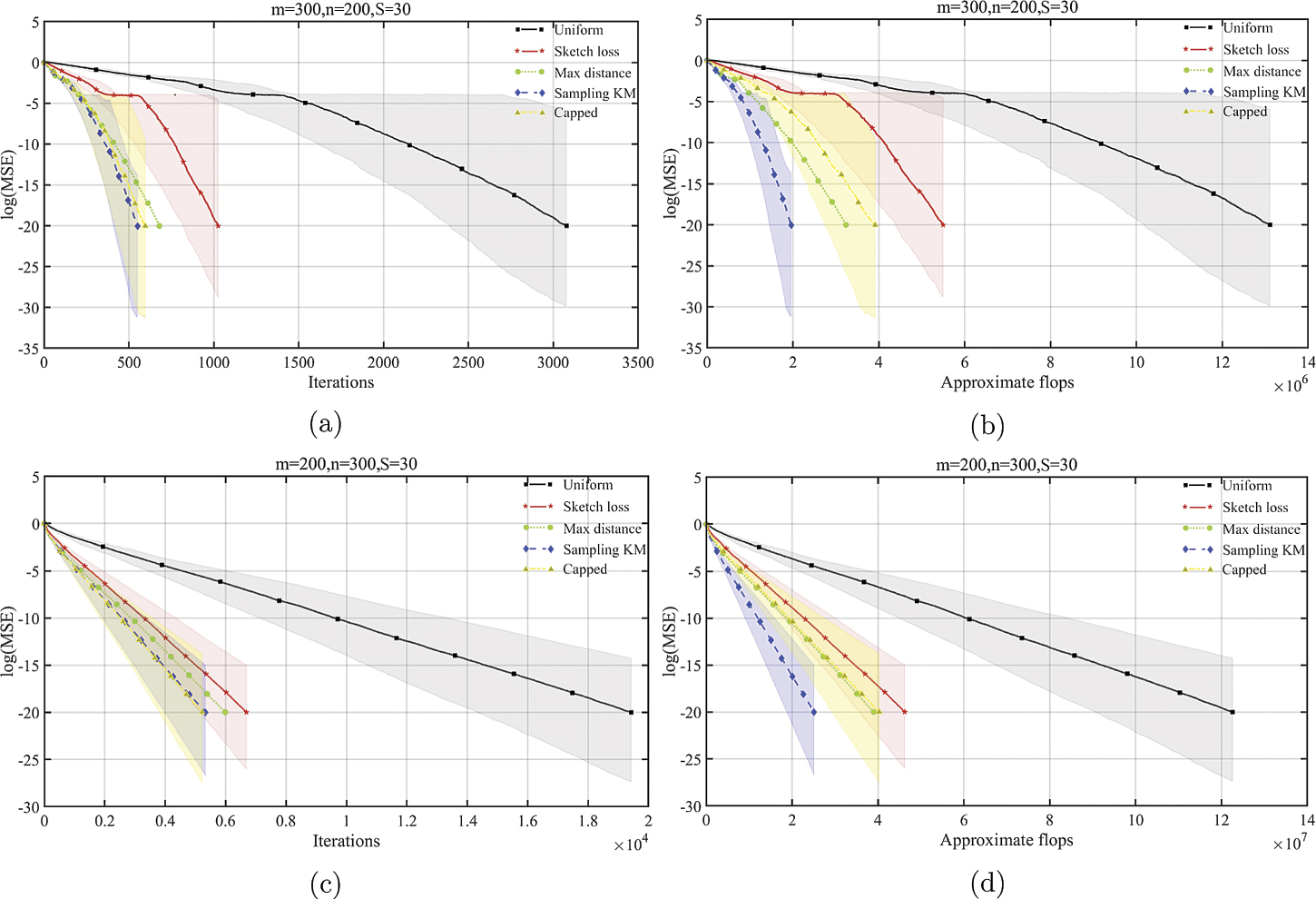 Adaptively sketched Bregman projection methods for linear systems ...