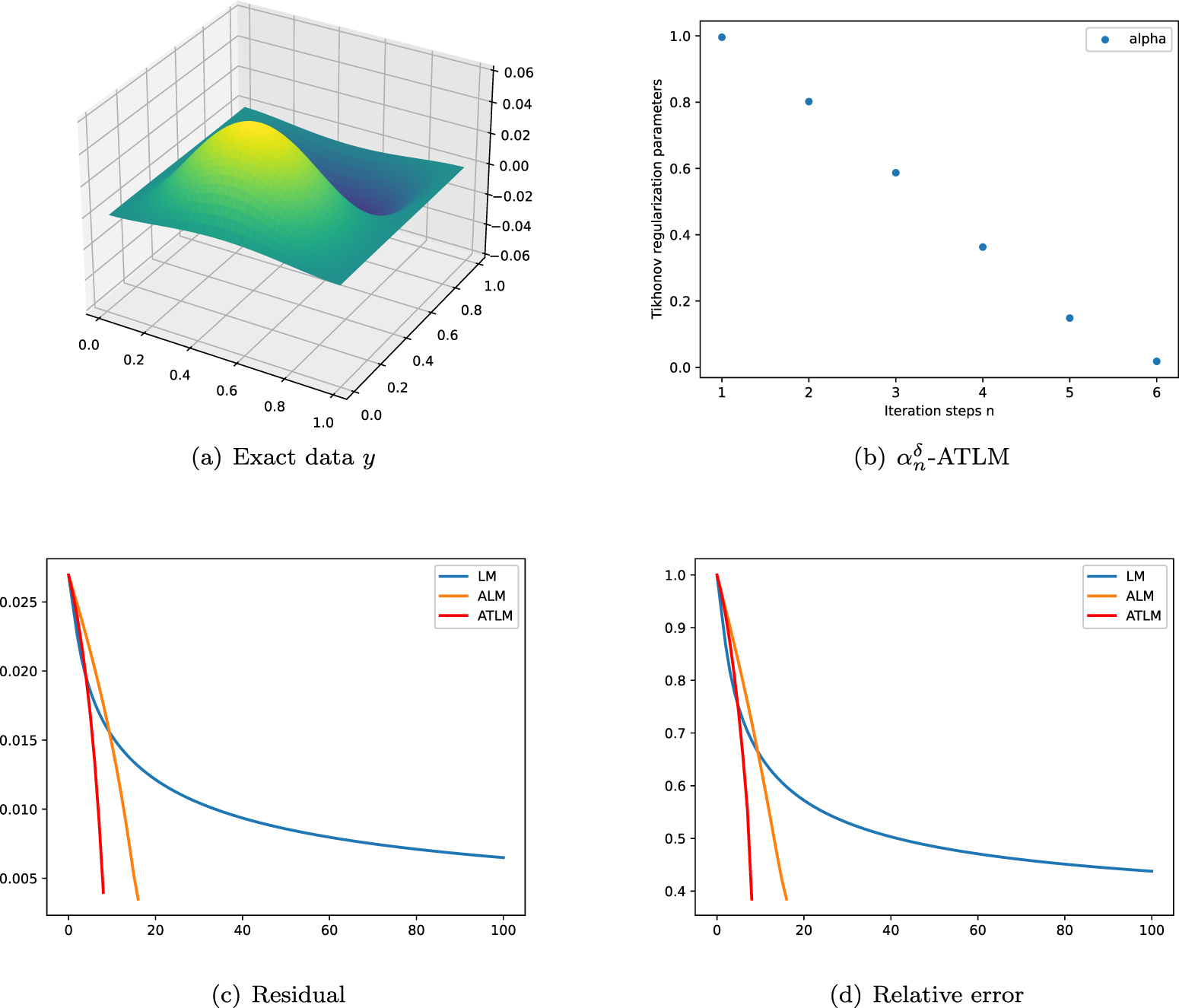 A generalized adaptive Levenberg–Marquardt method for solving nonlinear ...