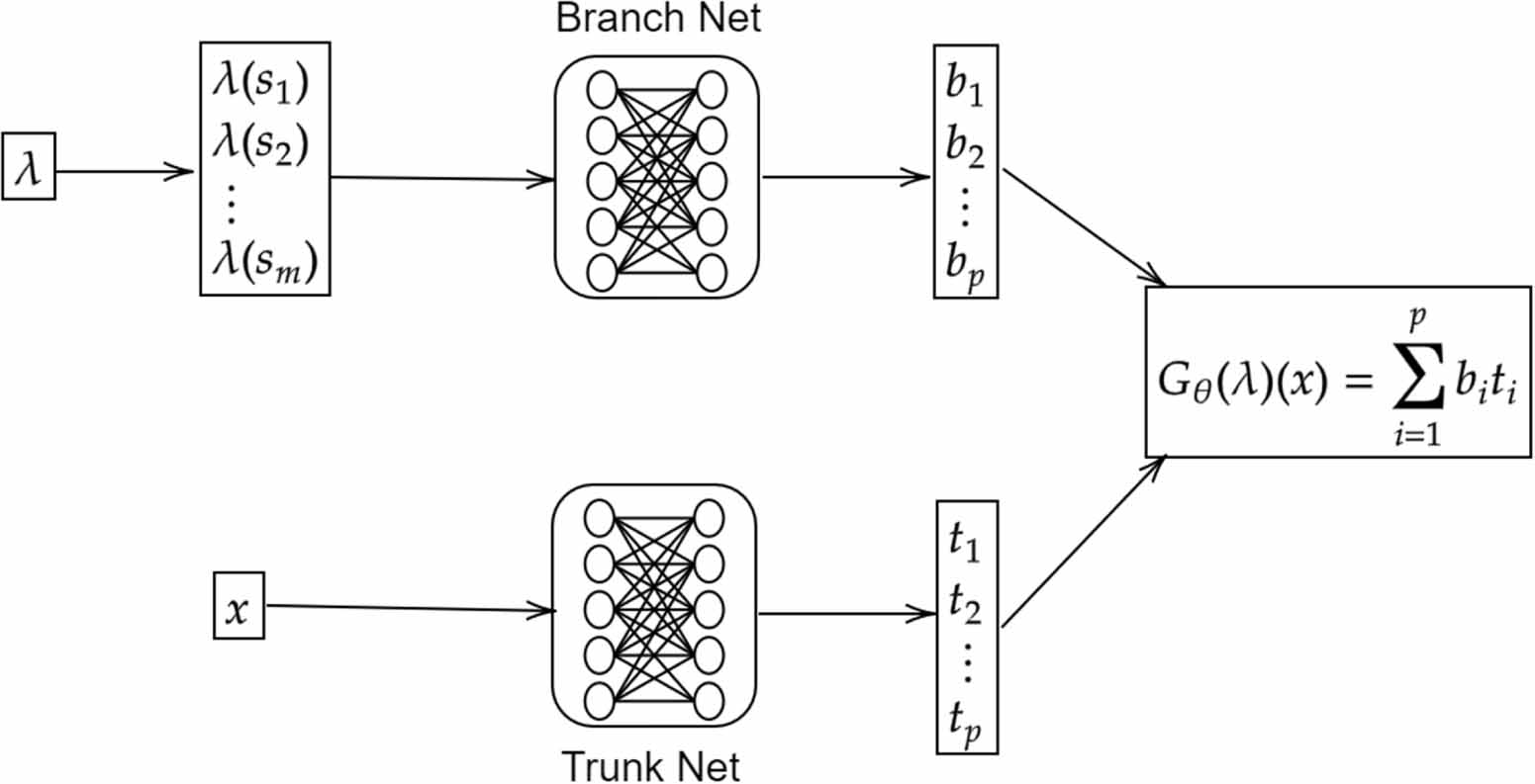 Deep learning methods for partial differential equations and related ...