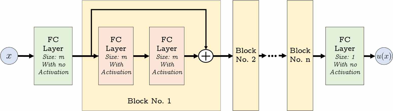Deep learning methods for partial differential equations and related ...
