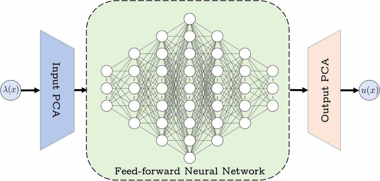 Deep learning methods for partial differential equations and related ...